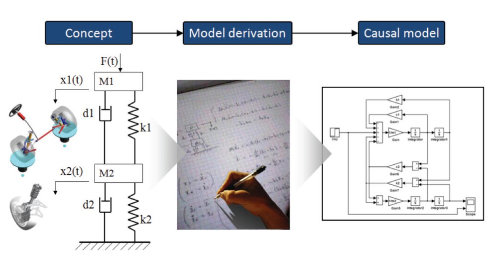 Modern techniques bring system-level modeling to the automation industry